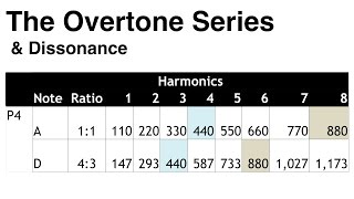 10 The Overtone Series and Dissonance [upl. by Zulaledairam]