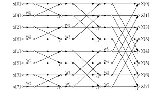 DSP Lecture 11 Radix2 Fast Fourier Transforms [upl. by Diarmuid]