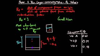 Paper and Thin Layer Chromatography Rf Values [upl. by Nothgierc]