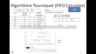 Cours Ordonnancement FIFO et Tourniquet [upl. by Essined]