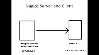 Nagios Server and Client configuration Step by Step [upl. by Quill635]