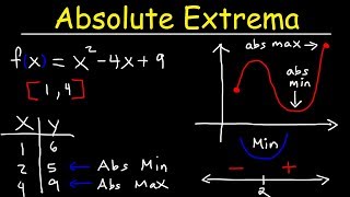 Finding Absolute Maximum and Minimum Values  Absolute Extrema [upl. by Ailiec]