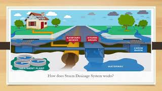 HOW STORM DRAINAGE SYSTEM WORKS [upl. by Brooke]