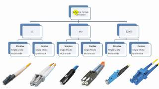 Fiber Optic Connector Types Explained in Details [upl. by Ihtac]