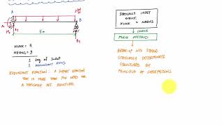 Force Method Introduction Part 1 of 2  Structural Analysis [upl. by Maccarone]