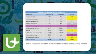 Basis boekhouden  Creditnota Deel 1 [upl. by Rinee651]