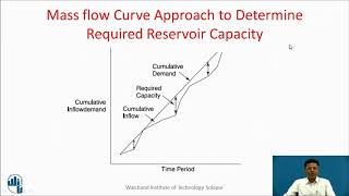 Reservoir Planning Estimating Reservoir Capacity of a Dam Reservoir by ‘Mass Curve’ Method [upl. by Jules]