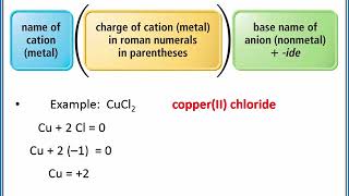 CHEMISTRY 101  Naming Binary Ionic Compounds [upl. by Tengler]