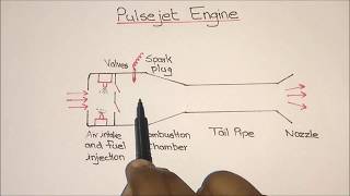 Pulsejet Engine Working Explained [upl. by Garlanda]