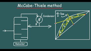 Construction of Stages using McCabeThiele method Binary distillation [upl. by Aland978]