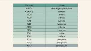 Monoatomic and Polyatomic Ions [upl. by Brunelle480]