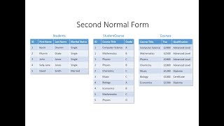 Database Normalisation Second Normal Form [upl. by Auston301]