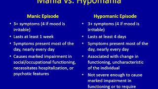 Symptoms of Mania amp Hypomania Old Version [upl. by Aneert]