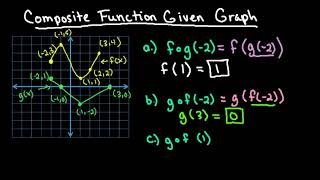 Composite Function Given Graph [upl. by Ayhdiv]