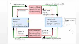 Circular Flow Model in Economics [upl. by Habas878]