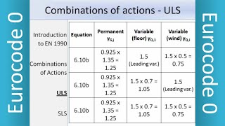 Introduction to Eurocode 0  EC0  EN1990  Basis of Structural Design  ULS  SLS [upl. by Tidwell]