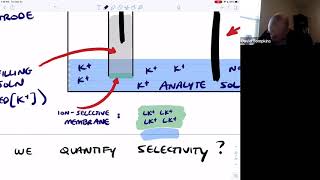 Electrochemistry IonSelective Electrodes [upl. by Ahseela317]