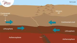 Convergence continental crust [upl. by Heyman]