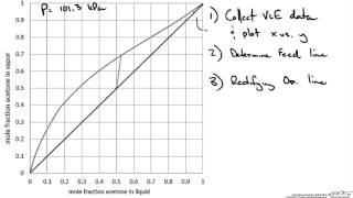 McCabeThiele Graphical Method Example Part 1 [upl. by Eillor]