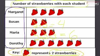 Pictographs and Bar Graphs [upl. by Zerelda]