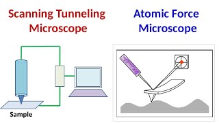 Scanning Tunneling Microscopy  Atomic Force Microscopy [upl. by Marybeth]