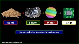 Semiconductor Manufacturing Process [upl. by Ztirf351]