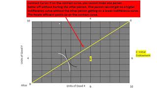 Edgeworth Box Contract Curve and Solving for Equilibrium Prices [upl. by Harwin]