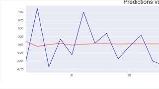 Time Series Analysis using Python  Forecasting [upl. by Atteuqehs]