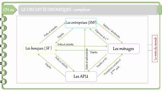 Macroéconomie  Le circuit économique [upl. by Ardnala]