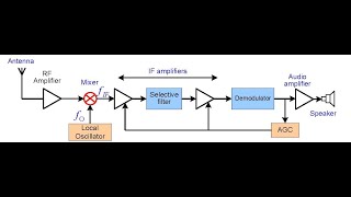 Superheterodyne Receiver [upl. by Yrrol]