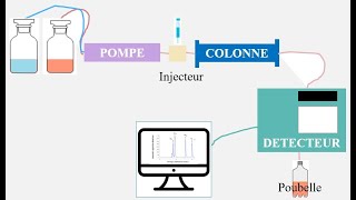 Principe général de la chromatographie HPLC [upl. by Ittap]