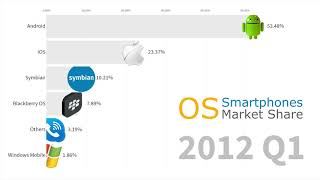 Most Popular Smartphone Operating Systems 2007  2019 Android vs iOS [upl. by Jillana]