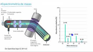 Introducción a la espectrometría de masas  Khan Academy en Español [upl. by Marshal]