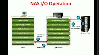 17CS754 NetworkAttached Storage NAS Benefits Protocols [upl. by Ahcsropal951]