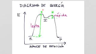 Diagramas de energia de reaccion [upl. by Tobey]