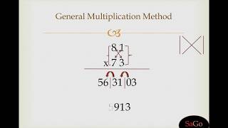 Vedic Maths General Method or Criss Cross Method Multiplication  Vedic Maths Teacher Training [upl. by Hamitaf]