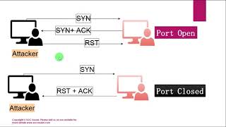 25 TCPUDP Port Scanning  OSCP  Offensive Security Certified Professional [upl. by Cir509]