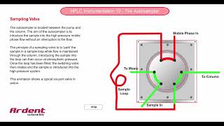 HPLC Instrumentation 19  Autosampler Sampling Valve [upl. by Isnyl]