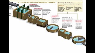 RECORRIDO VIRTUAL TRATAMIENTO DE AGUA [upl. by Terrilyn]