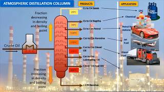 Atmospheric Distillation Column [upl. by Gavini677]