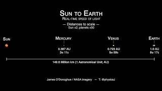 Sun to Earth distances to scale at LIGHT SPEED [upl. by Eustace17]