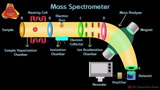 Mass Spectrometry Animation  Instrumentation and Working [upl. by Amimej]