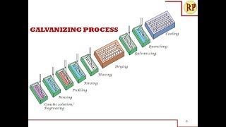 Galvanizing process  Hot dipping Corrosion control [upl. by Silrak428]