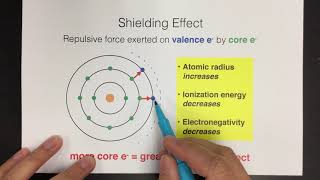 Shielding Effect [upl. by Naiditch]