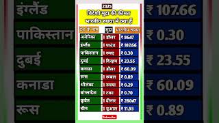 भारत में रुपया की कीमत ।। विदेशी मुद्रा की कीमत ।। Business ।। Shorts ।। Rupees [upl. by Zoa]