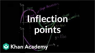 Inflection points introduction  AP Calculus AB  Khan Academy [upl. by Luahs]