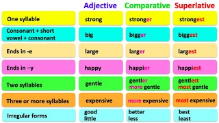 COMPARATIVE amp SUPERLATIVE ADJECTIVES 🤔 English grammar  Learn the rules with examples [upl. by Sven214]