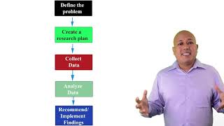 The five step marketing research process [upl. by Saks94]