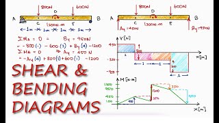 SHEAR and BENDING Moment Diagrams in 13 Minutes [upl. by Knut]