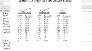 How to Calculate a Students Weighted GPA [upl. by Kanor]